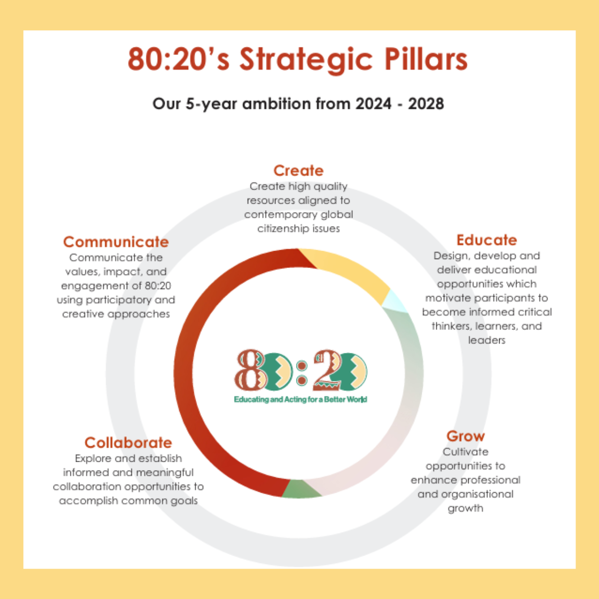 80:20 Educating and Acting for a Better World, strategic pillars